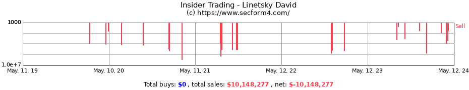 Insider Trading Transactions for Linetsky David