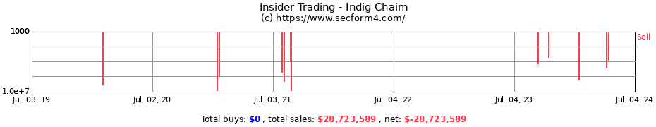 Insider Trading Transactions for Indig Chaim