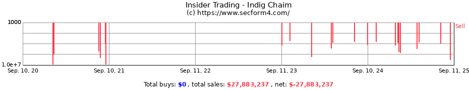 Insider Trading Transactions for Indig Chaim