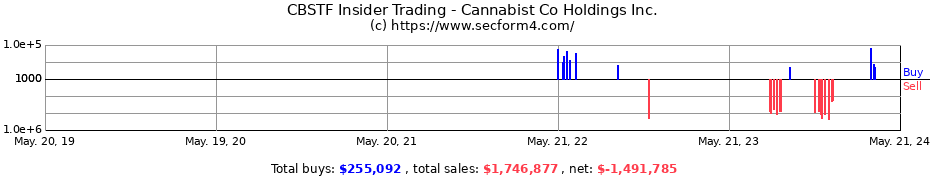 Insider Trading Transactions for Cannabist Co Holdings Inc.