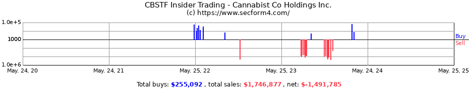 Insider Trading Transactions for Cannabist Co Holdings Inc.