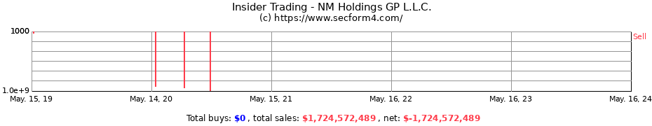 Insider Trading Transactions for NM Holdings GP L.L.C.