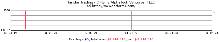 Insider Trading Transactions for O'Reilly AlphaTech Ventures II LLC