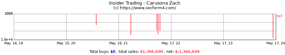 Insider Trading Transactions for Carusona Zach