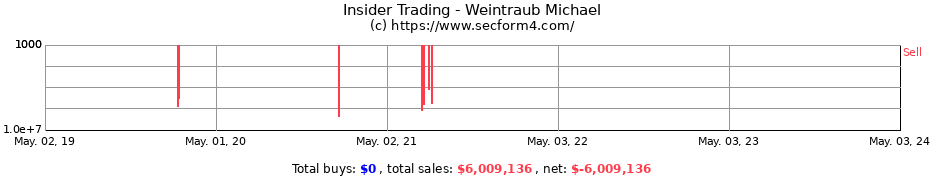 Insider Trading Transactions for Weintraub Michael