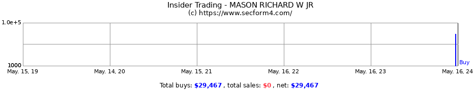 Insider Trading Transactions for MASON RICHARD W JR