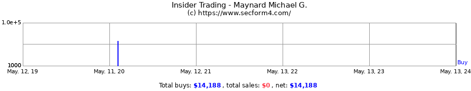 Insider Trading Transactions for Maynard Michael G.
