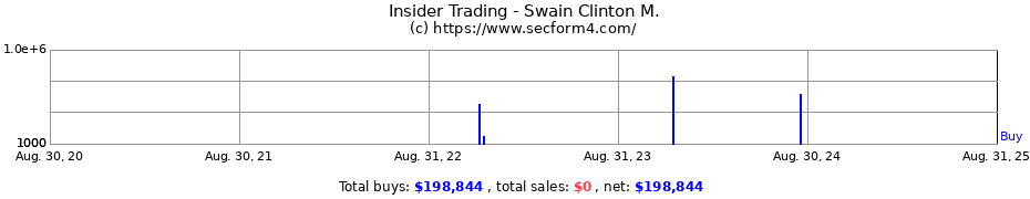 Insider Trading Transactions for Swain Clinton M.