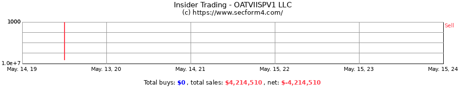 Insider Trading Transactions for OATVIISPV1 LLC