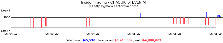 Insider Trading Transactions for CHAOUKI STEVEN M