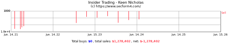 Insider Trading Transactions for Keen Nicholas