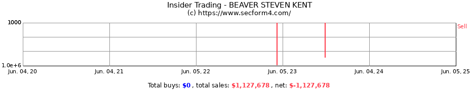 Insider Trading Transactions for BEAVER STEVEN KENT