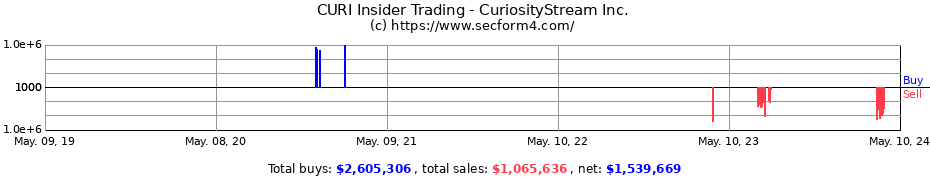 Insider Trading Transactions for CuriosityStream Inc.