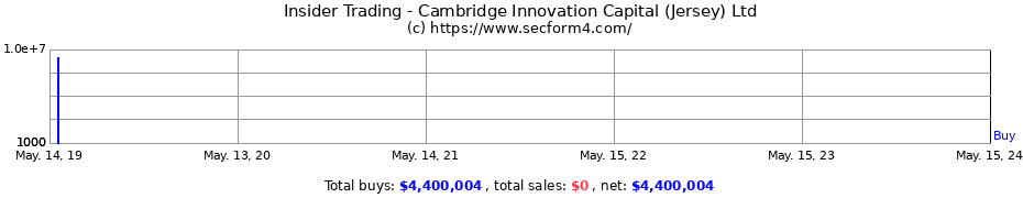 Insider Trading Transactions for Cambridge Innovation Capital (Jersey) Ltd