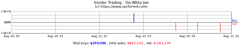 Insider Trading Transactions for De Witte Jan