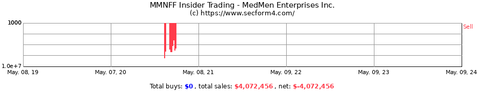 Insider Trading Transactions for MedMen Enterprises Inc.