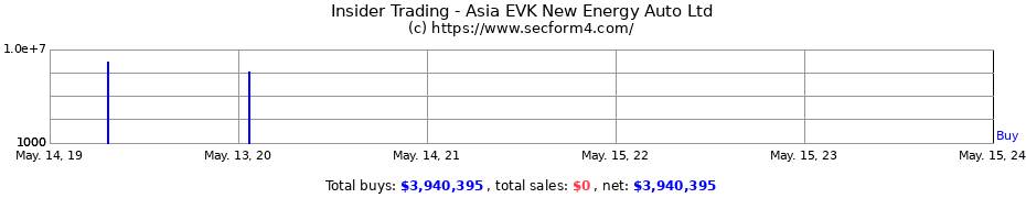 Insider Trading Transactions for Asia EVK New Energy Auto Ltd