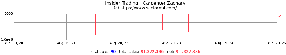 Insider Trading Transactions for Carpenter Zachary