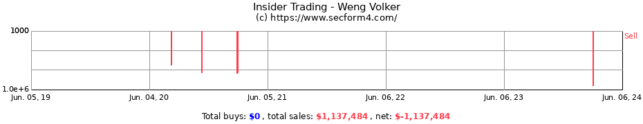 Insider Trading Transactions for Weng Volker