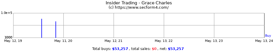 Insider Trading Transactions for Grace Charles