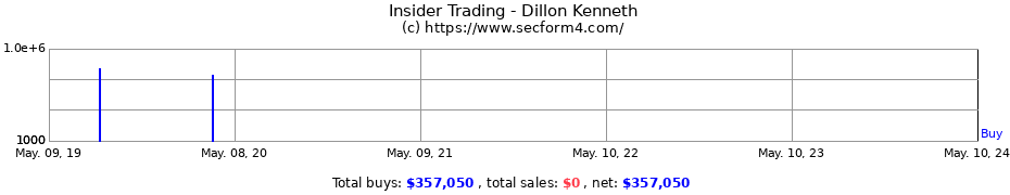 Insider Trading Transactions for Dillon Kenneth