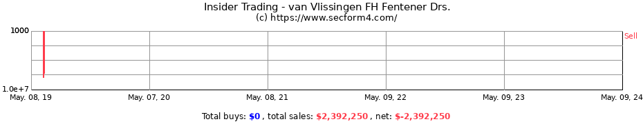 Insider Trading Transactions for van Vlissingen FH Fentener Drs.
