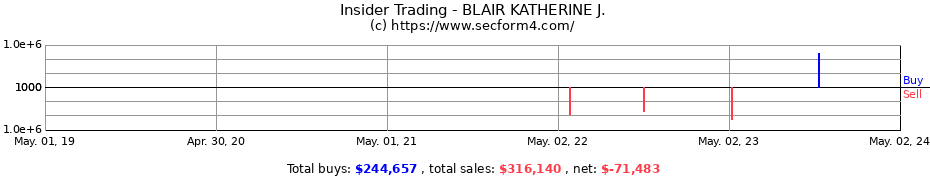 Insider Trading Transactions for BLAIR KATHERINE J.