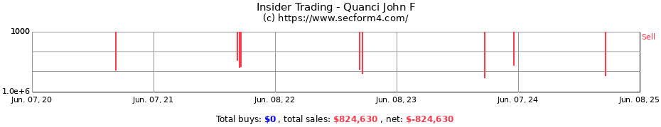 Insider Trading Transactions for Quanci John F