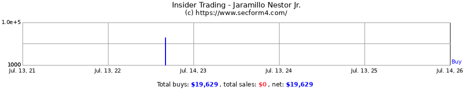 Insider Trading Transactions for Jaramillo Nestor Jr.