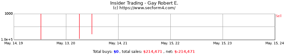 Insider Trading Transactions for Gay Robert E.