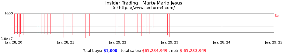 Insider Trading Transactions for Marte Mario Jesus