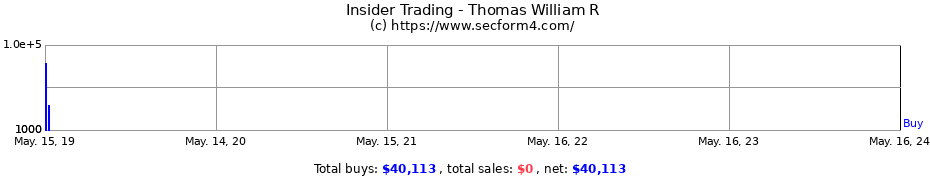 Insider Trading Transactions for Thomas William R