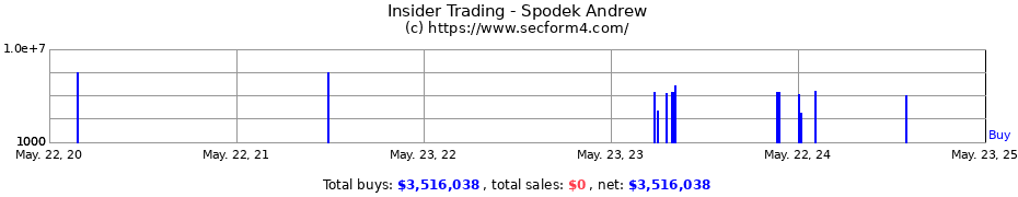 Insider Trading Transactions for Spodek Andrew