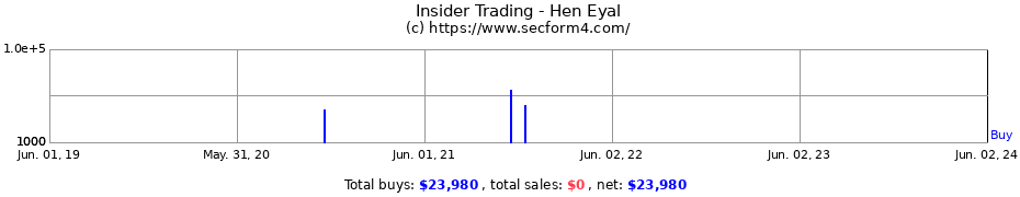 Insider Trading Transactions for Hen Eyal