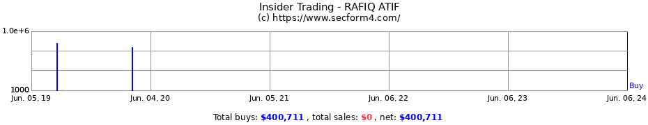 Insider Trading Transactions for RAFIQ ATIF