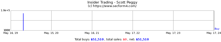 Insider Trading Transactions for Scott Peggy