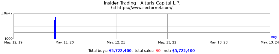 Insider Trading Transactions for Altaris Capital L.P.