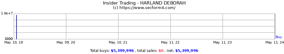Insider Trading Transactions for HARLAND DEBORAH