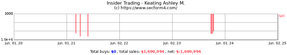 Insider Trading Transactions for Keating Ashley M.