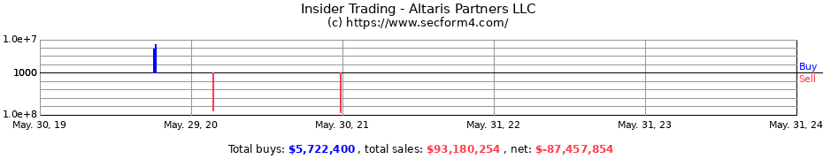 Insider Trading Transactions for Altaris Partners LLC