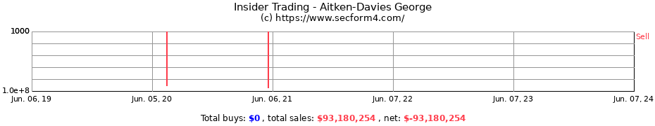 Insider Trading Transactions for Aitken-Davies George