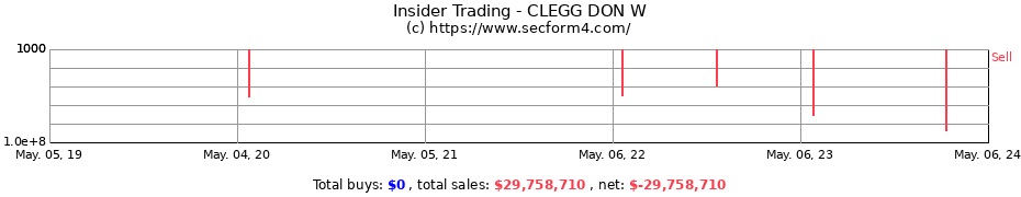 Insider Trading Transactions for CLEGG DON W