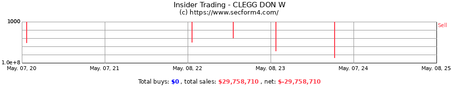 Insider Trading Transactions for CLEGG DON W