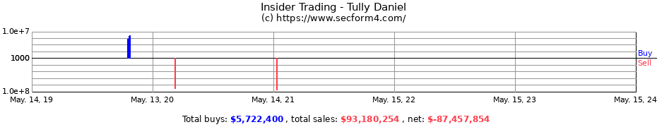 Insider Trading Transactions for Tully Daniel