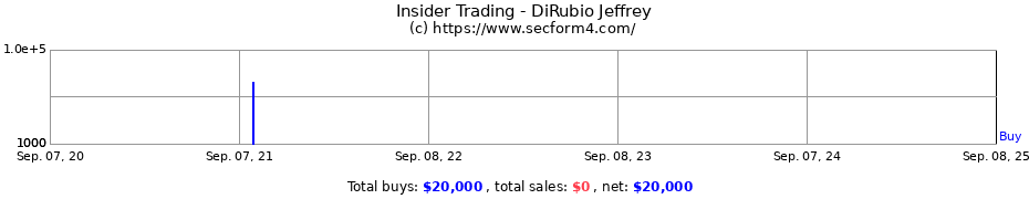 Insider Trading Transactions for DiRubio Jeffrey