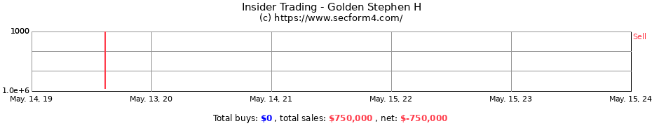 Insider Trading Transactions for Golden Stephen H