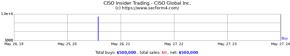 Insider Trading Transactions for CISO Global Inc.