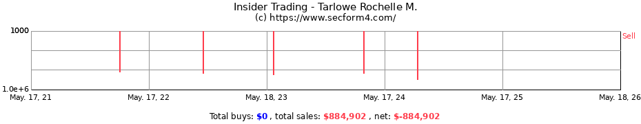 Insider Trading Transactions for Tarlowe Rochelle M.