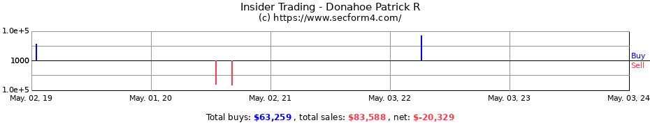 Insider Trading Transactions for Donahoe Patrick R