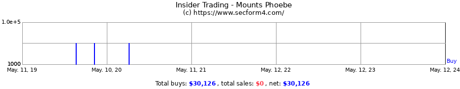 Insider Trading Transactions for Mounts Phoebe